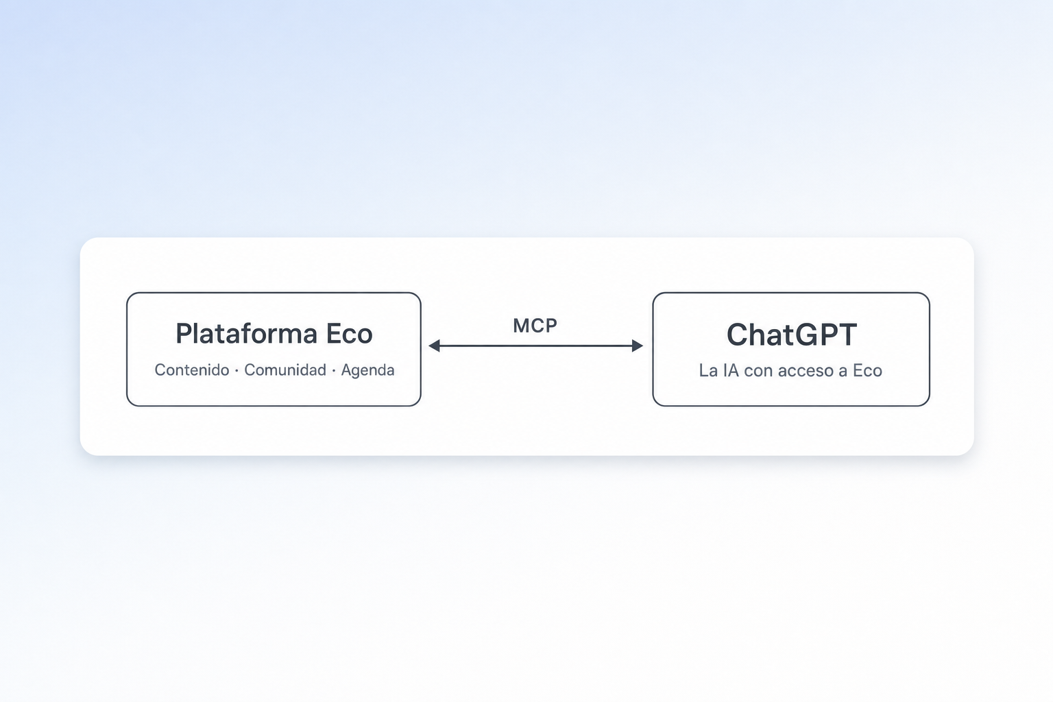 La Plataforma Eco (contenido, comunidad, agenda) y ChatGPT —la IA con acceso a Eco— conectados entre sí por MCP.